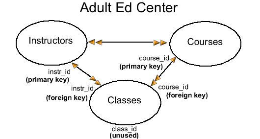 Diagram of relationships between tables of a relational database showing primary and foreign keys