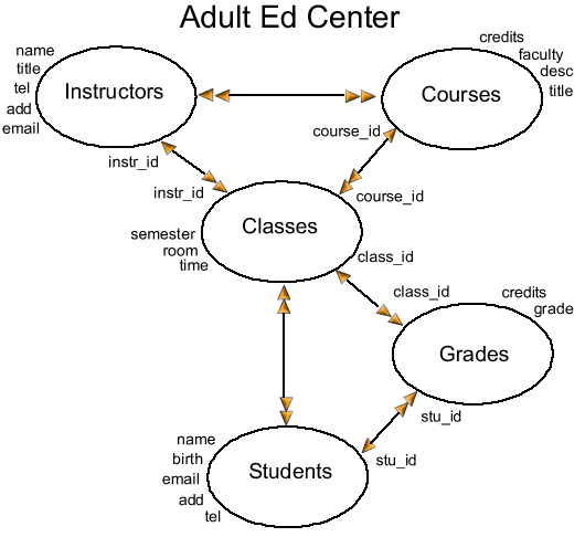 Diagram showing the complete extended Adult Ed Center relational database model