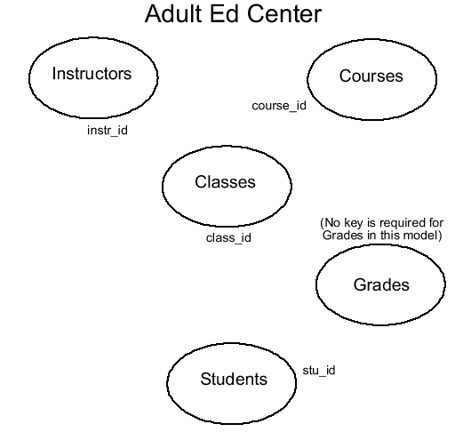 Diagram showing the key fields of the tables in the extended Adult Ed Center relational database model