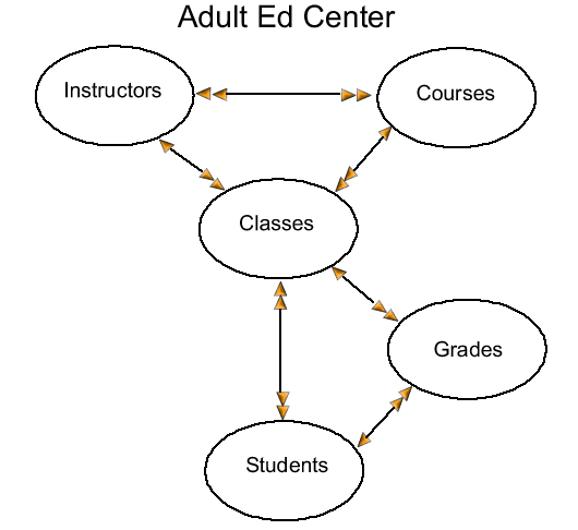 Diagram showing the relationships between the tables of the extended Adult Ed Center relational database model