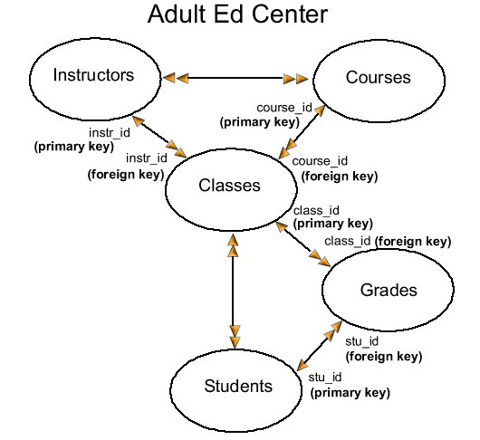 Diagram showing the primary and foreign keys in the tables of the extended Adult Ed Center relational database model