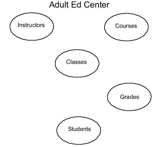 Diagram showing the tables in the extended Adult Ed Center relational database model