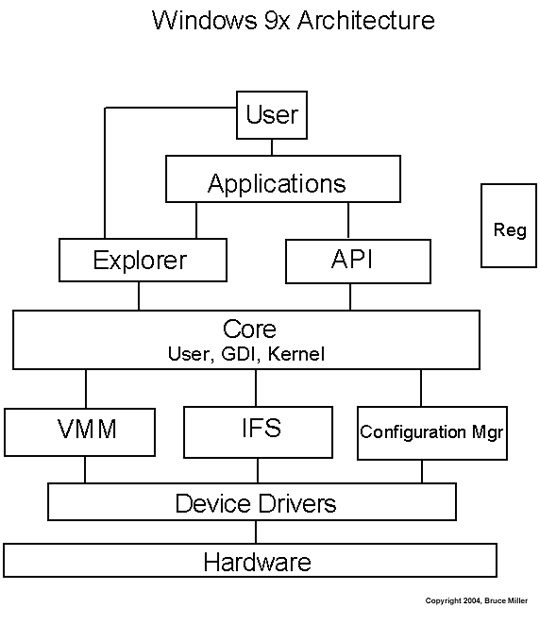 A diagram showing the principal parts of the Win 9x operating systems and their relationship to each other