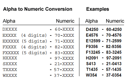 Alpha-Numeric conversion chart