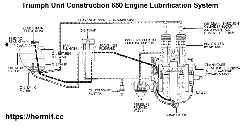 Illustration of Unit Construction Triumph 650 lubrification system