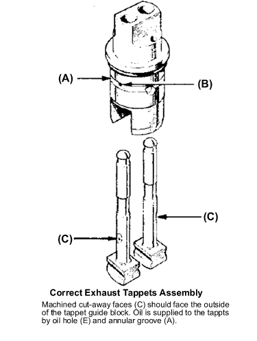 Illustration of correct orientation of Triumph exhaust tappet
 guide block