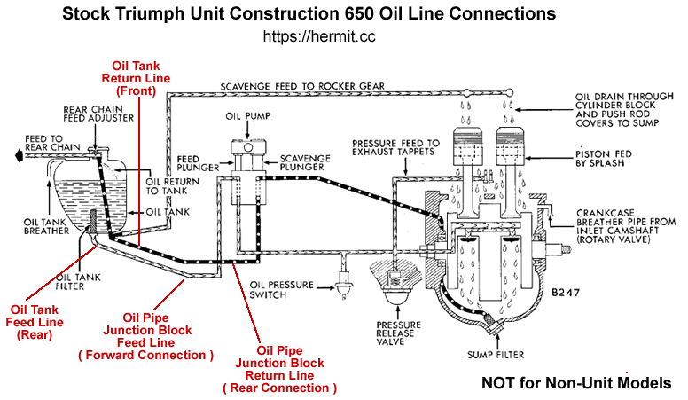 Illustration of Triumph oil line connections without an external oil filter