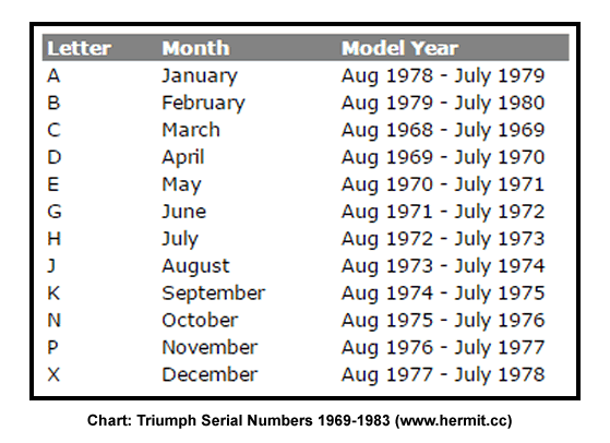 Triumph 1969-1983 serial numbers chart