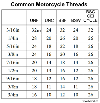 Common motorcycle threads chart