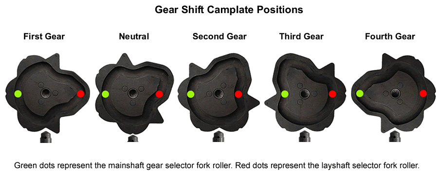Photo of gearshift camplate in all 5 positions